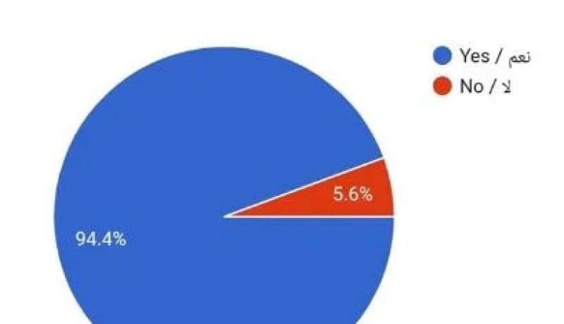 94.4 % جزائري يصوتون بـ “نعم” لتعزيز الإنجليزية في الجامعات