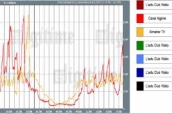 النهار تيفي تسحق كنال ألجيري في المهجر وتتصدر القنوات الجزائرية في باقة أس أف أر