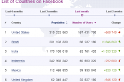 فيس بوك يخسر مليون مشترك في شهر ديسمبر