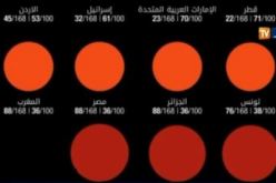 الجزائر تحتل المرتبة 88 في مجال النزاهة ومكافحة الفساد