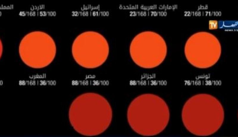 الجزائر تحتل المرتبة 88 في مجال النزاهة ومكافحة الفساد