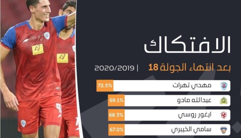 تاهرات يتصدر قائمة أكثر المدافعين إفتكاكا للكرة في السعودية