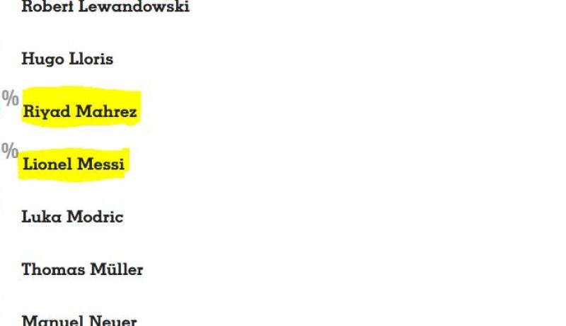 محرز يتفوق على ميسي في استفتاء أفضل لاعب في العالم