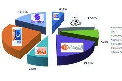 صدارة تلفزيـون «النهار تي في» بحصة سوق 25.22 من المائة