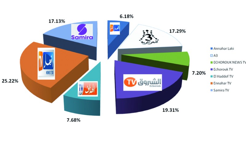صدارة تلفزيـون «النهار تي في» بحصة سوق 25.22 من المائة