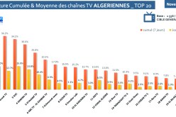 38,1 % من الجزائريين يشاهدون قناة النهار في التوغل الأسبوعي