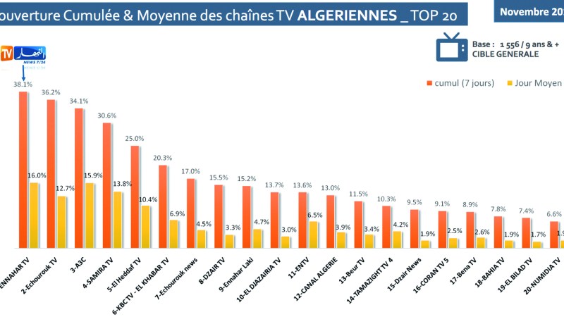 38,1 % من الجزائريين يشاهدون قناة النهار في التوغل الأسبوعي