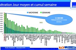 12 مليون جزائري يشاهدون قناة النهار في الأسبوع