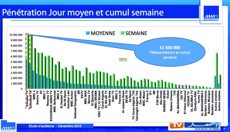 12 مليون جزائري يشاهدون قناة النهار في الأسبوع