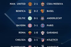 دوري أبطال أوروبا..مرور سليم للكبار وأتليتيكو الإستثناء الوحيد !