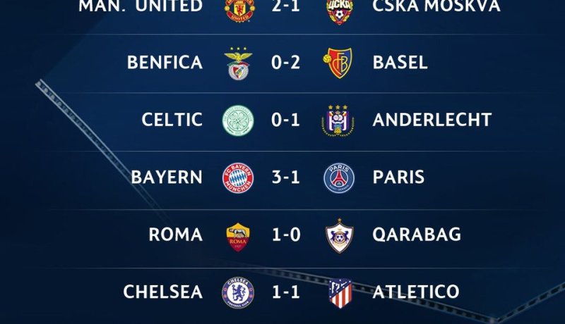 دوري أبطال أوروبا..مرور سليم للكبار وأتليتيكو الإستثناء الوحيد !