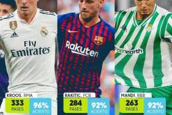 ماندي ثالث أفضل ممرر في الليغا الإسبانية