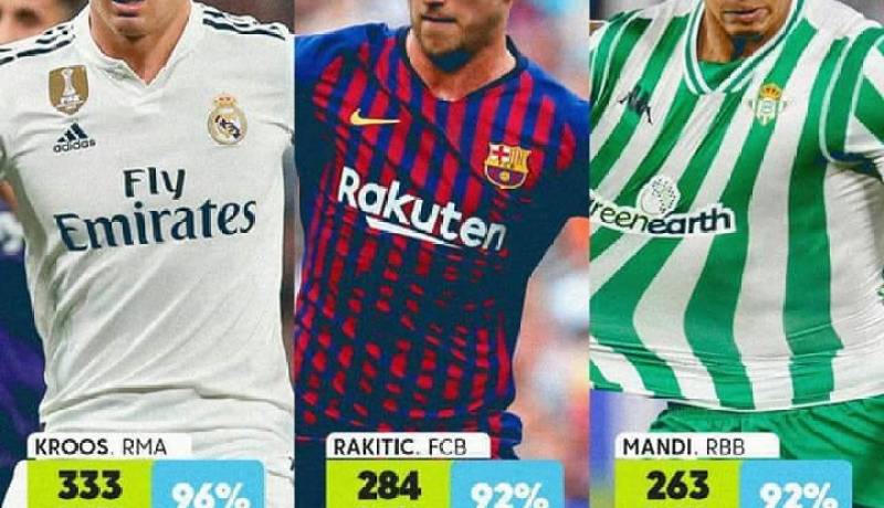 ماندي ثالث أفضل ممرر في الليغا الإسبانية