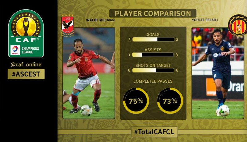 “الكاف” تُقارن بين بلايلي ووليد سليمان قبل نهائي “التشامبيانزليغ”