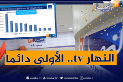 قناة “النهار” دائما في الصدارة.. 6.5 مليون مشاهد يوميا