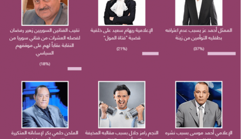 أحمد عز أسوأ شخصية فنية في 2015