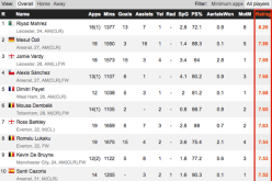 محرز افضل من أوزيل وفاردي وروني