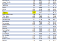 الجزائر تحتل المرتبة 103 في تطوير تكنولوجيات الإعلام والإتصال