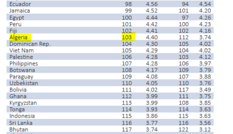 الجزائر تحتل المرتبة 103 في تطوير تكنولوجيات الإعلام والإتصال