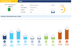 الجزائر تحتل المركز الـ157 في تقرير ممارسة أنشطة الأعمال لسنة 2020