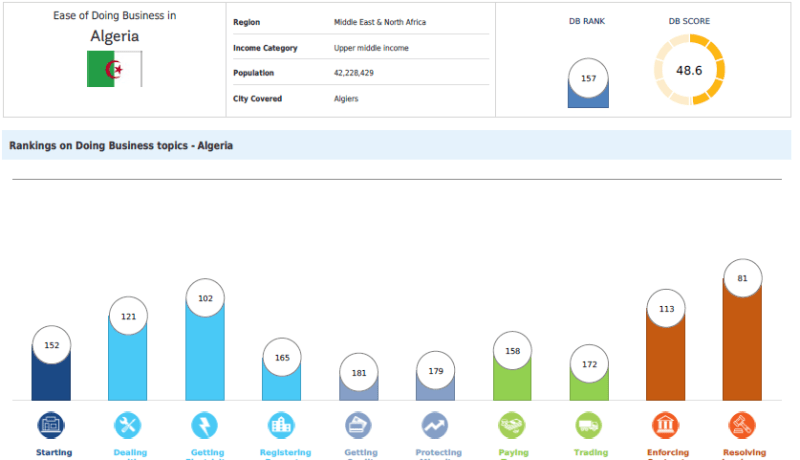 الجزائر تحتل المركز الـ157 في تقرير ممارسة أنشطة الأعمال لسنة 2020