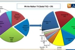 تلفزيون النهار يحافظ على الصدارة في ترتيب مختلف القنوات التلفزيونية