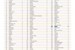 الجزائر تحتل المرتبة 153 عالميا في ممارسة أنشطة الأعمال لسنة 2014!