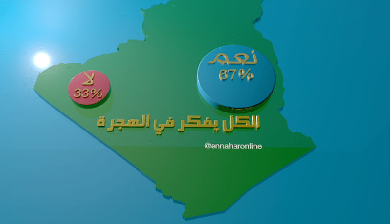 هل تفكر في الهجرة !! .. هكذا كانت إجابة الجزائريين عبر موقع النهار أون لاين
