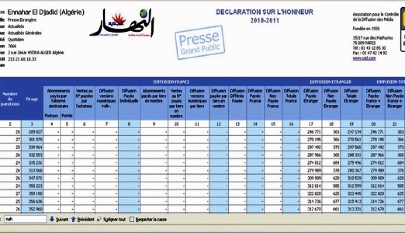 نسبة مرتجعات النهار تنخفض إلى 7 من المائة في السداسي الأول من 1102