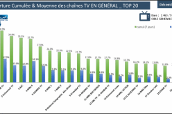 “النهار تي في” في المرتبة الأولى من حيث نسب المشاهدة في ديسمبر 2016