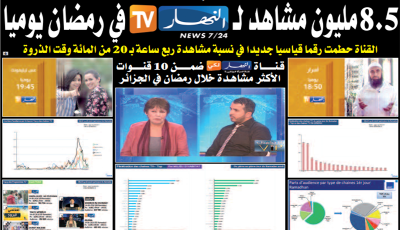 8.5 مليون جزائري شاهدوا قناة “النهار تي في” يوميا
