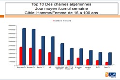 2.5 مليون امرأة تشاهدن قناة “النهار” يوميا