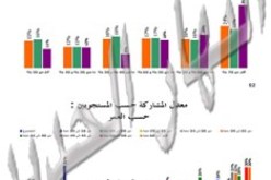 أكبر نسبة توقعت مشاركة بأكثر من 70 بالمائة منهم 54 بالمائة شباب