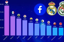 الجزائر ثاني بلد عربي متابع لـ “ريال مدريد”