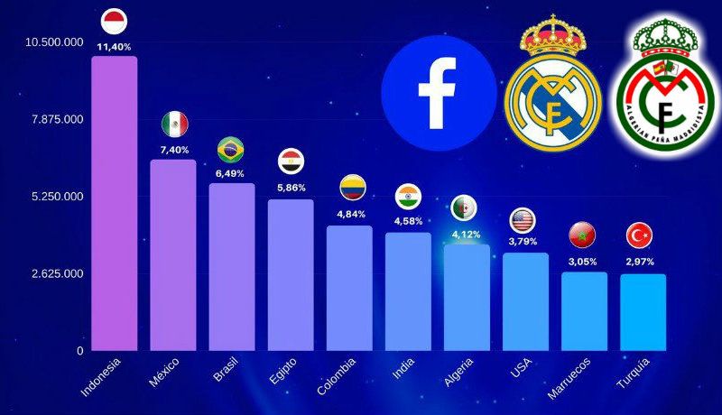 الجزائر ثاني بلد عربي متابع لـ “ريال مدريد”
