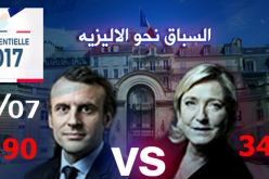 ماكرون يتفوق على لوبان ويعتلي عرش الايليزيه