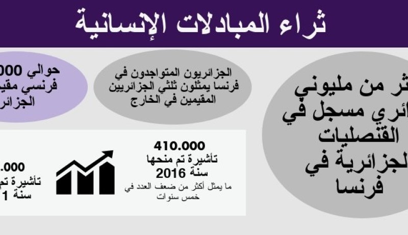 أكثر من مليوني جزائري مقيم بفرنسا