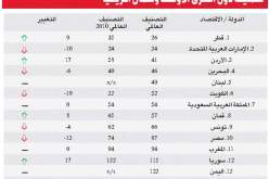 الجزائر تراجعت إلى المركز 14 عربيا و125  عالميا في مؤشر الإبتكار