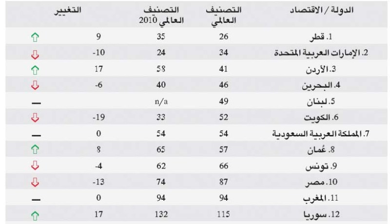 الجزائر تراجعت إلى المركز 14 عربيا و125 عالميا في مؤشر الإبتكار