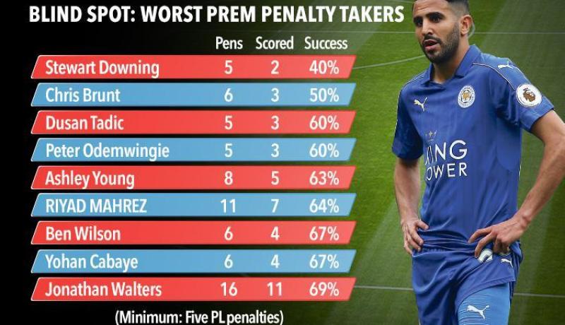 محرز ضمن قائمة الأسوء في تاريخ الدوري الإنجليزي