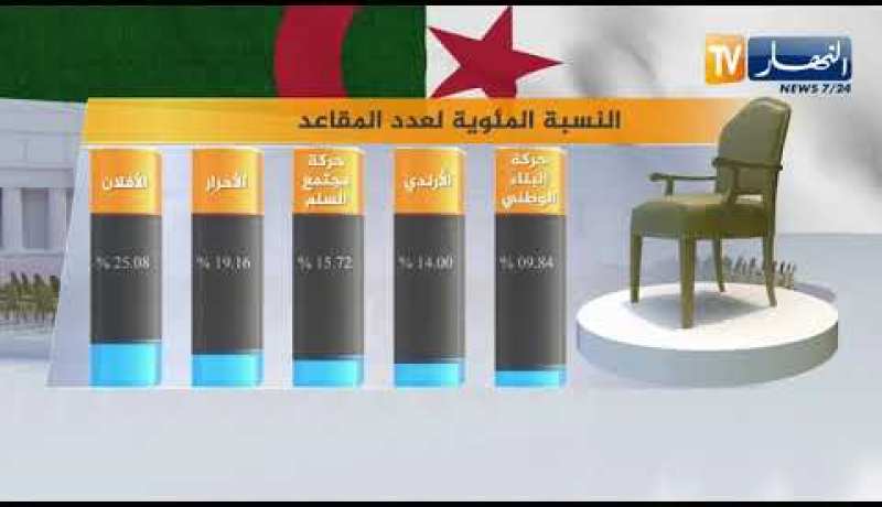 النسبة المئوية للمقاعد حسب الأحزاب