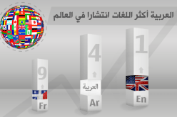 العربية أكثر اللغات انتشارا في العالم