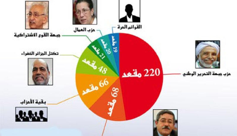 ء165 طعن متعلق بنتائج الانتخابات يصل الى المجلس الدستوري