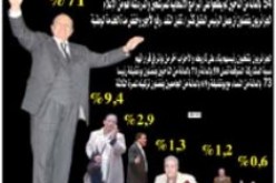 نتائج سبر آراء ''النهار'' كانت قريبة من الأرقام الرسمية للرئاسيات