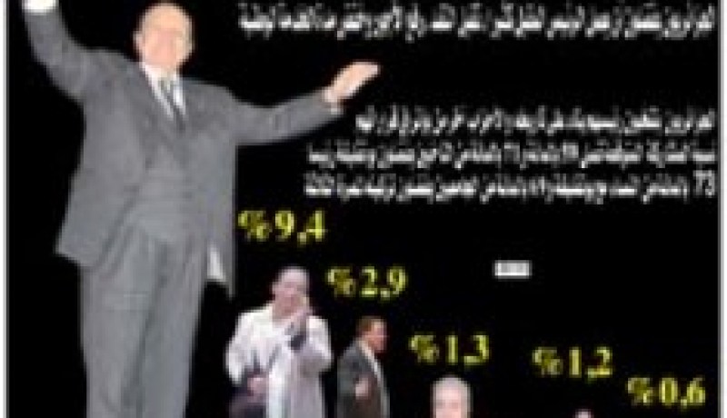 نتائج سبر آراء ''النهار'' كانت قريبة من الأرقام الرسمية للرئاسيات