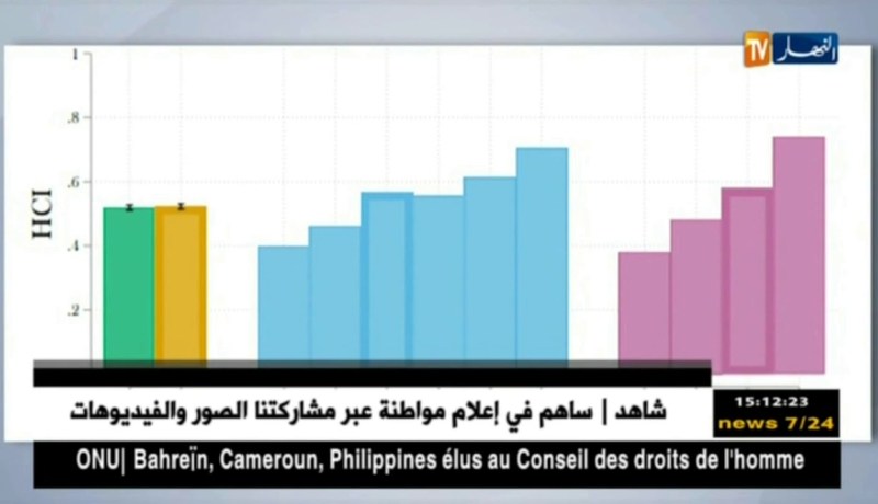 البنك الدولي : مؤشر رأس المال البشري في الجزائر قدر بـ 0.52% سنة 2017