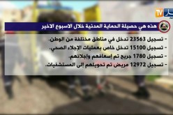 هذه هي حصيلة الحماية المدنية خلال الأسبوع الأخير من هذا الشهر