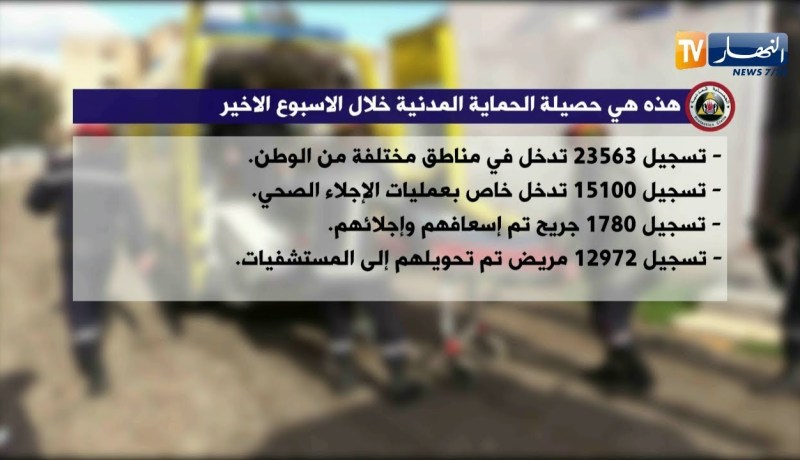 هذه هي حصيلة الحماية المدنية خلال الأسبوع الأخير من هذا الشهر