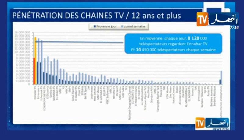 معهد أم أم أر: دقيوس ومقيوس ومشاعر تحصلان على أعلى نسبة مشاهدة