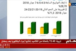 نورية بن غبريت تعلن عن نتائج الإستشارة الوطنية حول فترة إجراء البكالوريا